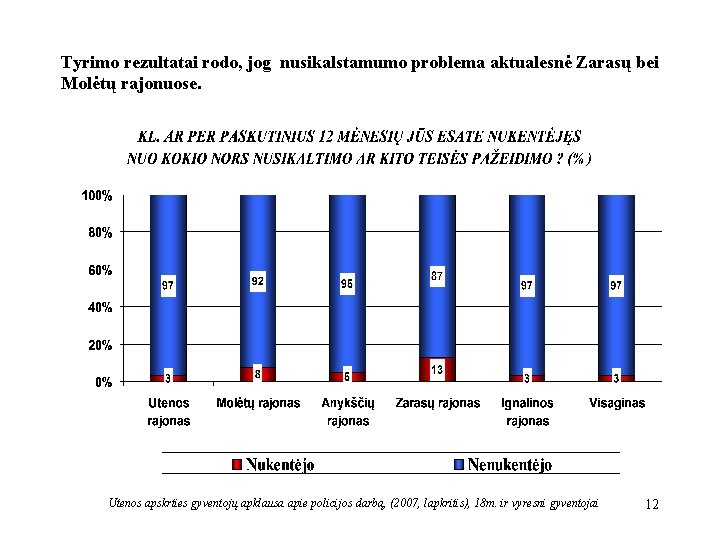 Tyrimo rezultatai rodo, jog nusikalstamumo problema aktualesnė Zarasų bei Molėtų rajonuose. Utenos apskrties gyventojų