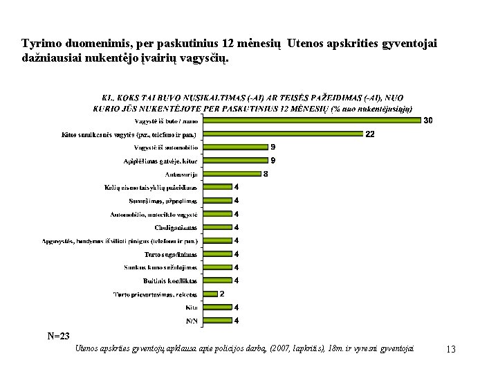 Tyrimo duomenimis, per paskutinius 12 mėnesių Utenos apskrities gyventojai dažniausiai nukentėjo įvairių vagysčių. N=23