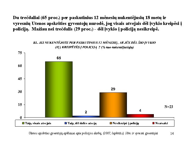 Du trečdaliai (65 proc. ) per paskutinius 12 mėnesių nukentėjusių 18 metų ir vyresnių