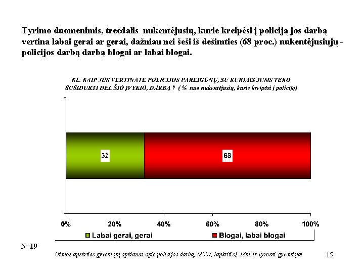 Tyrimo duomenimis, trečdalis nukentėjusių, kurie kreipėsi į policiją jos darbą vertina labai gerai ar