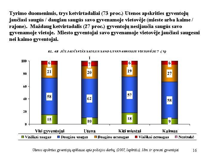 Tyrimo duomenimis, trys ketvirtadaliai (73 proc. ) Utenos apskrities gyventojų jaučiasi saugūs / daugiau