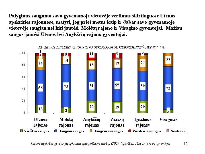Palyginus saugumo savo gyvenamoje vietovėje vertimus skirtinguose Utenos apskrities rajonuose, matyti, jog prieš metus