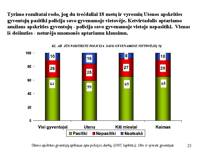 Tyrimo rezultatai rodo, jog du trečdaliai 18 metų ir vyresnių Utenos apskrities gyventojų pasitiki