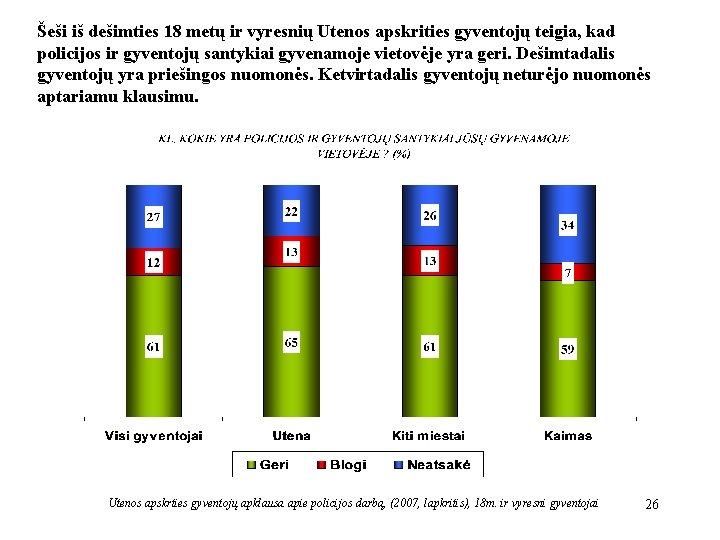 Šeši iš dešimties 18 metų ir vyresnių Utenos apskrities gyventojų teigia, kad policijos ir