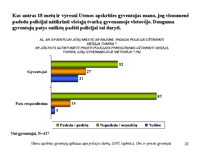 Kas antras 18 metų ir vyresni Utenos apskrities gyventojas mano, jog visuomenė padeda policijai