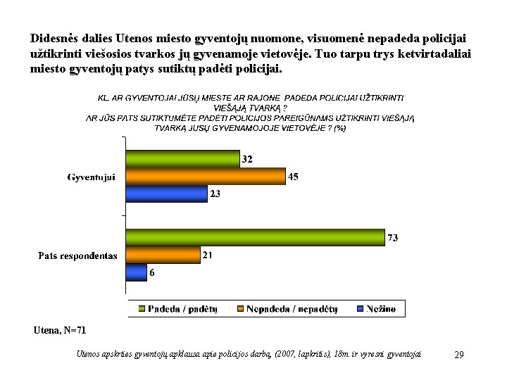 Didesnės dalies Utenos miesto gyventojų nuomone, visuomenė nepadeda policijai užtikrinti viešosios tvarkos jų gyvenamoje