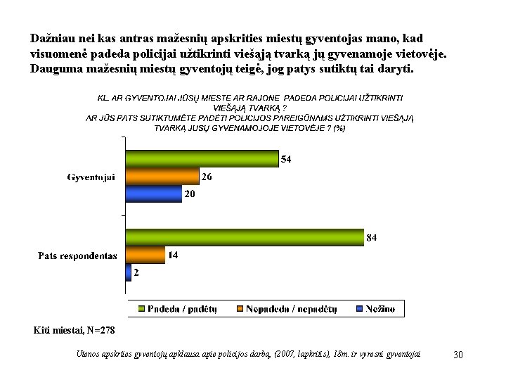 Dažniau nei kas antras mažesnių apskrities miestų gyventojas mano, kad visuomenė padeda policijai užtikrinti