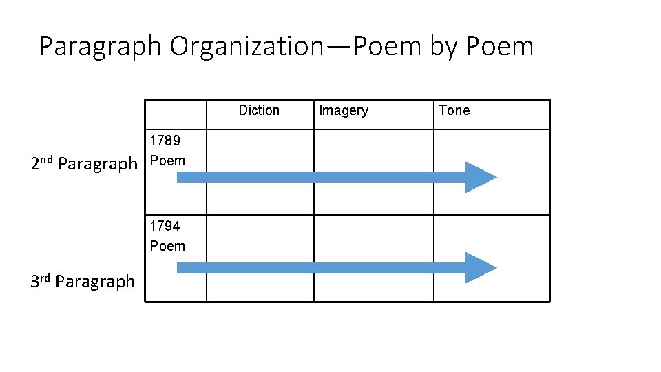 Paragraph Organization—Poem by Poem 2 nd Paragraph Diction 1789 Poem 1794 Poem 3 rd