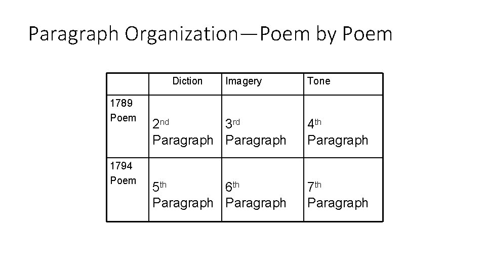 Paragraph Organization—Poem by Poem Diction 1789 Poem 1794 Poem Imagery Tone 2 nd 3