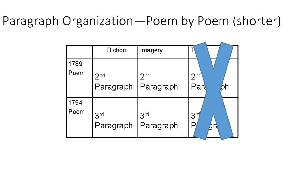 Paragraph Organization—Poem by Poem (shorter) Diction 1789 Poem 1794 Poem Imagery Tone 2 nd