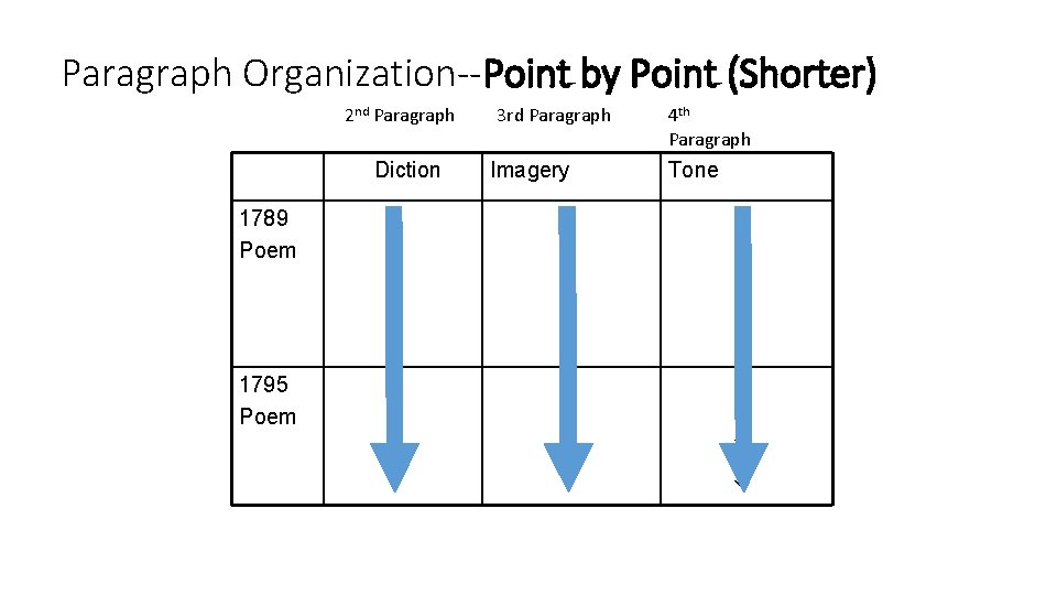 Paragraph Organization--Point by Point (Shorter) 2 nd Paragraph Diction 3 rd Paragraph Imagery 4