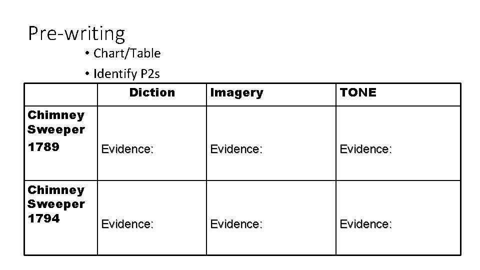 Pre-writing • Chart/Table • Identify P 2 s Diction Imagery TONE Chimney Sweeper 1789