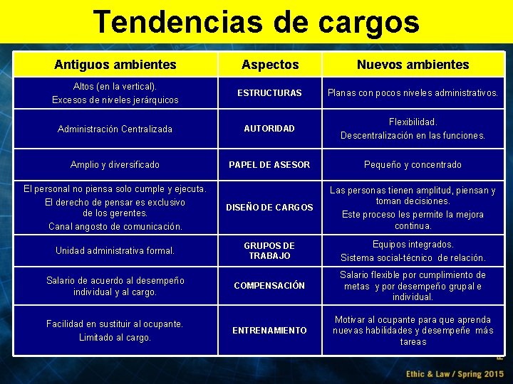 Tendencias de cargos Antiguos ambientes Aspectos Nuevos ambientes Altos (en la vertical). Excesos de