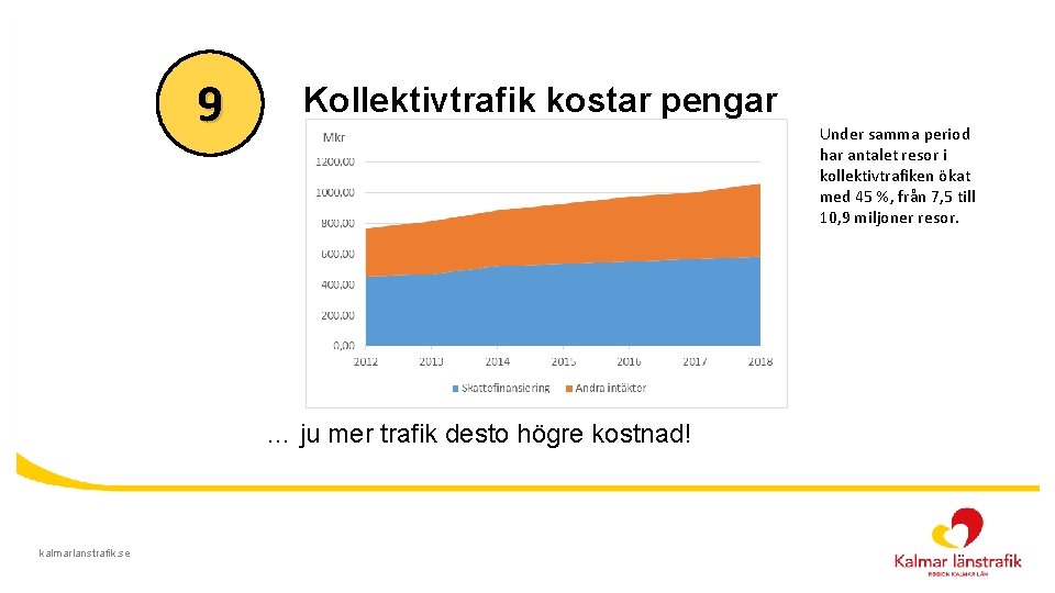 9 Kollektivtrafik kostar pengar Under samma period har antalet resor i kollektivtrafiken ökat med