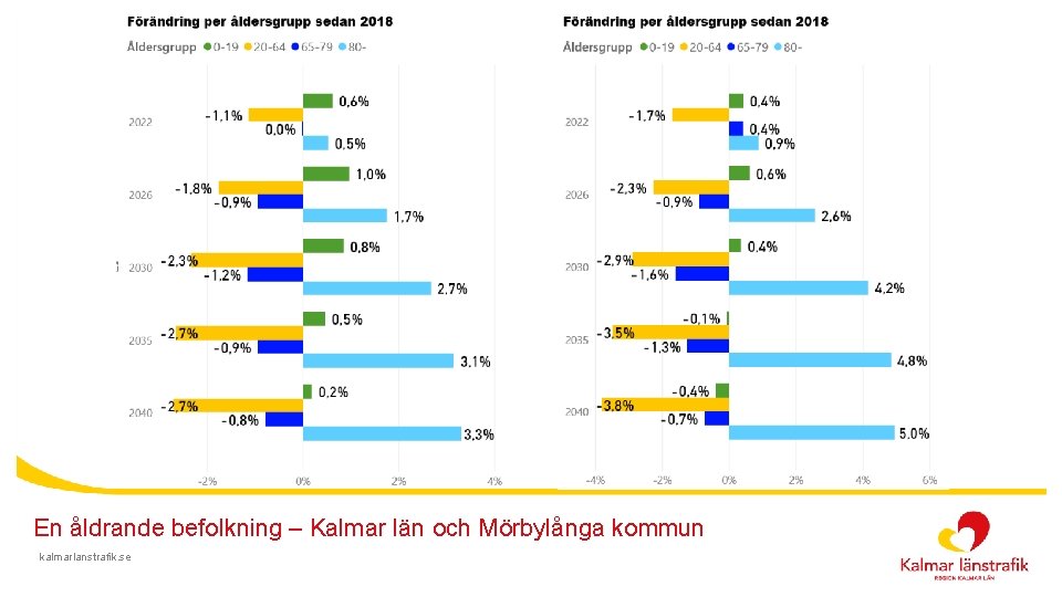 En åldrande befolkning – Kalmar län och Mörbylånga kommun kalmarlanstrafik. se 