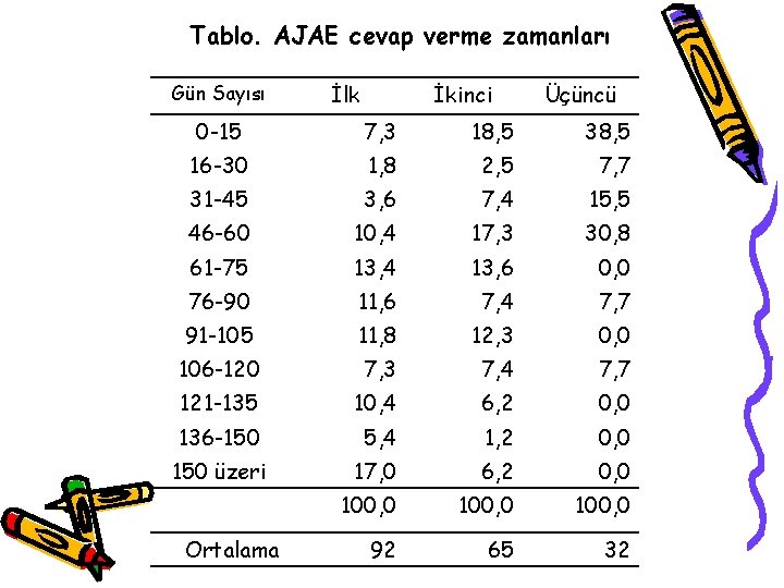 Tablo. AJAE cevap verme zamanları Gün Sayısı İlk İkinci Üçüncü 0 -15 7, 3