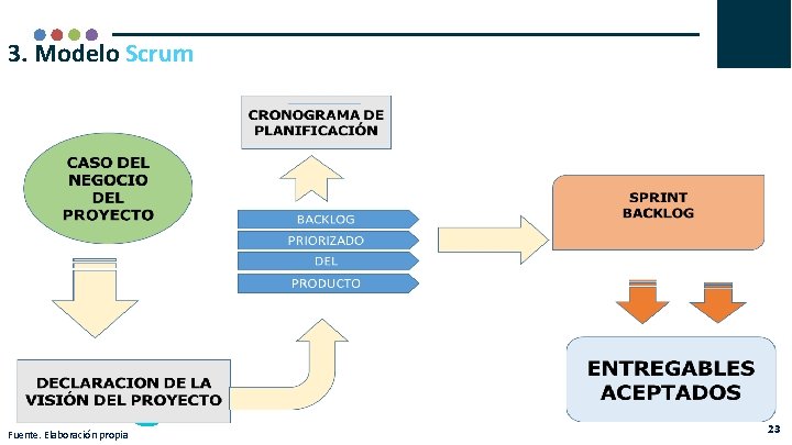 3. Modelo Scrum + Fuente. Elaboración propia 23 