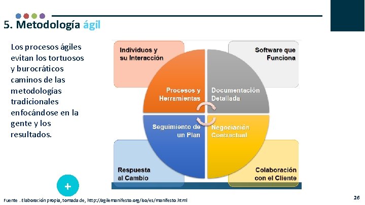 5. Metodología ágil Los procesos ágiles evitan los tortuosos y burocráticos caminos de las