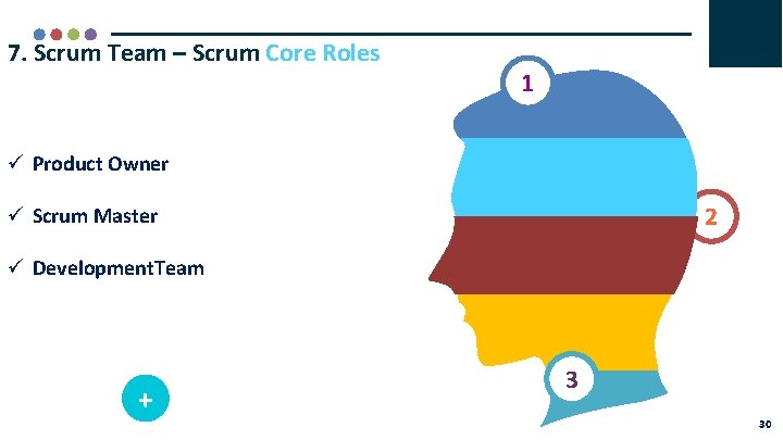 7. Scrum Team – Scrum Core Roles 1 Product Owner 2 Scrum Master Development.