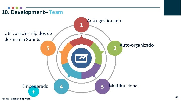 10. Development– Team 1 Auto-gestionado Utiliza ciclos rápidos de desarrollo Sprints 5 Empoderado +