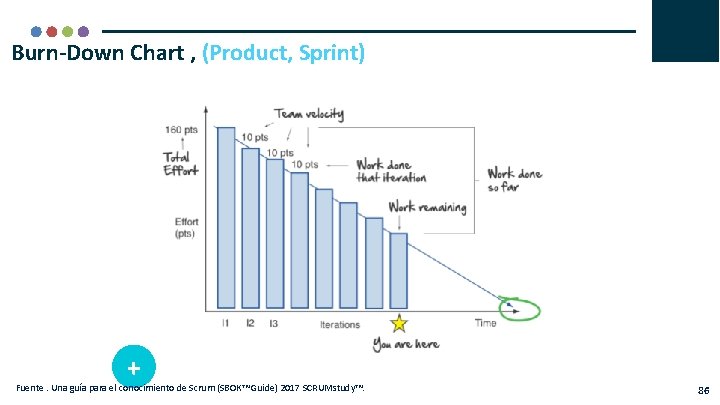 Burn-Down Chart , (Product, Sprint) + Fuente. Una guía para el conocimiento de Scrum