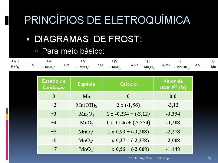 PRINCÍPIOS DE ELETROQUÍMICA DIAGRAMAS DE FROST: Para meio básico: Estado de Oxidação Espécie Cálculo