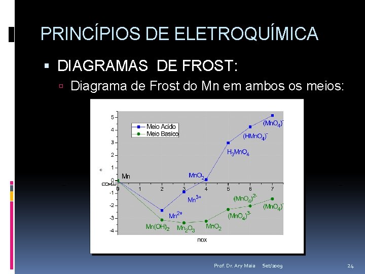 PRINCÍPIOS DE ELETROQUÍMICA DIAGRAMAS DE FROST: Diagrama de Frost do Mn em ambos os