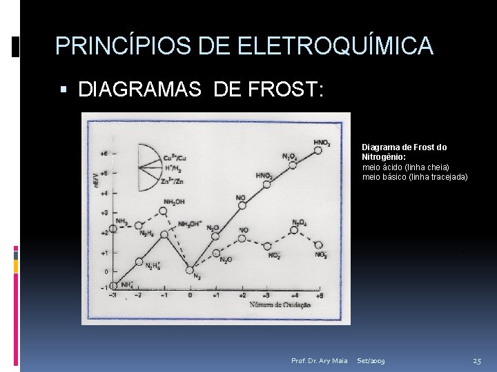 PRINCÍPIOS DE ELETROQUÍMICA DIAGRAMAS DE FROST: Diagrama de Frost do Nitrogênio: meio ácido (linha