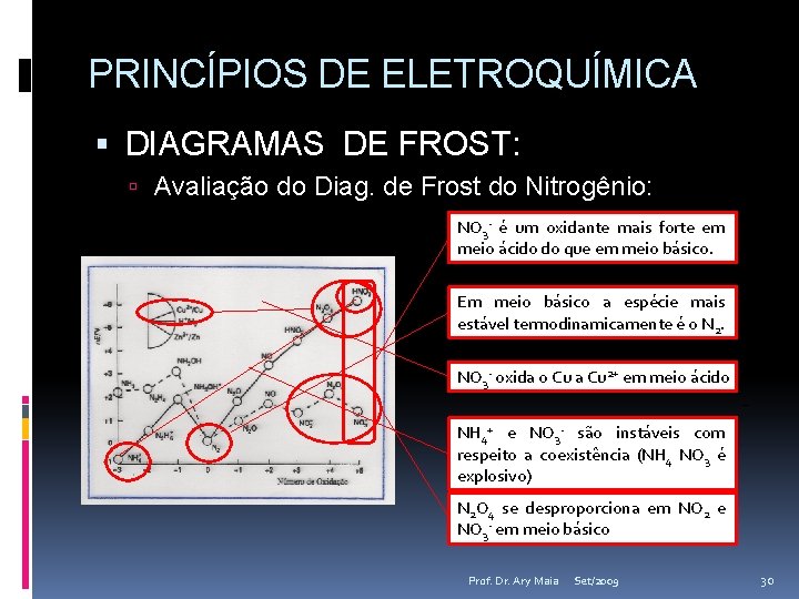 PRINCÍPIOS DE ELETROQUÍMICA DIAGRAMAS DE FROST: Avaliação do Diag. de Frost do Nitrogênio: NO