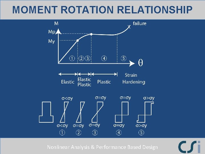 MOMENT ROTATION RELATIONSHIP Nonlinear Analysis & Performance Based Design 
