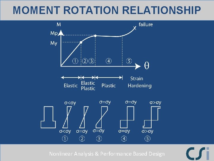 MOMENT ROTATION RELATIONSHIP Nonlinear Analysis & Performance Based Design MOMENT ROTATION RELATIONSHIP Nonlinear Analysis & Performance Based Design