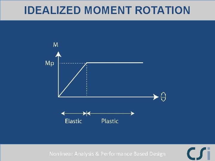 IDEALIZED MOMENT ROTATION Nonlinear Analysis & Performance Based Design 