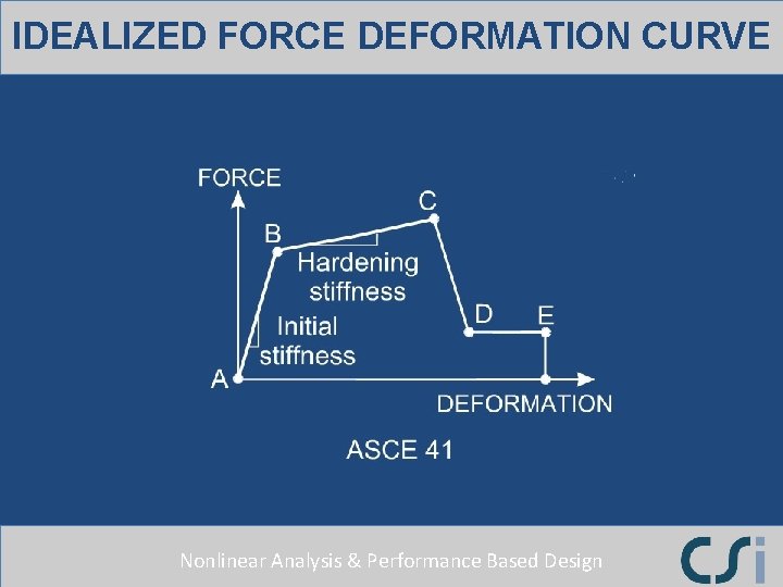 IDEALIZED FORCE DEFORMATION CURVE Nonlinear Analysis & Performance Based Design 