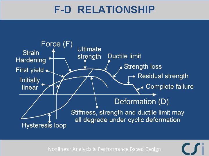 F-D RELATIONSHIP Nonlinear Analysis & Performance Based Design 