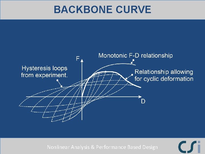 BACKBONE CURVE Nonlinear Analysis & Performance Based Design BACKBONE CURVE Nonlinear Analysis & Performance Based Design