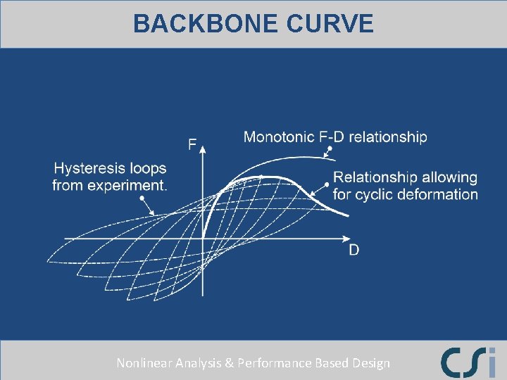 BACKBONE CURVE Nonlinear Analysis & Performance Based Design 