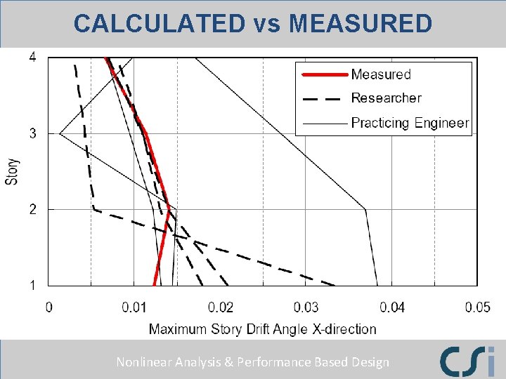 CALCULATED vs MEASURED Nonlinear Analysis & Performance Based Design 