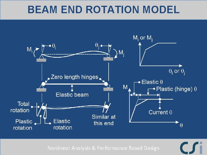 BEAM END ROTATION MODEL Nonlinear Analysis & Performance Based Design 