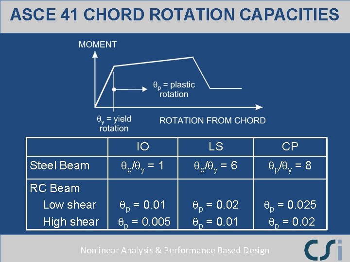 ASCE 41 CHORD ROTATION CAPACITIES IO LS CP Steel Beam qp/qy = 1 qp/qy