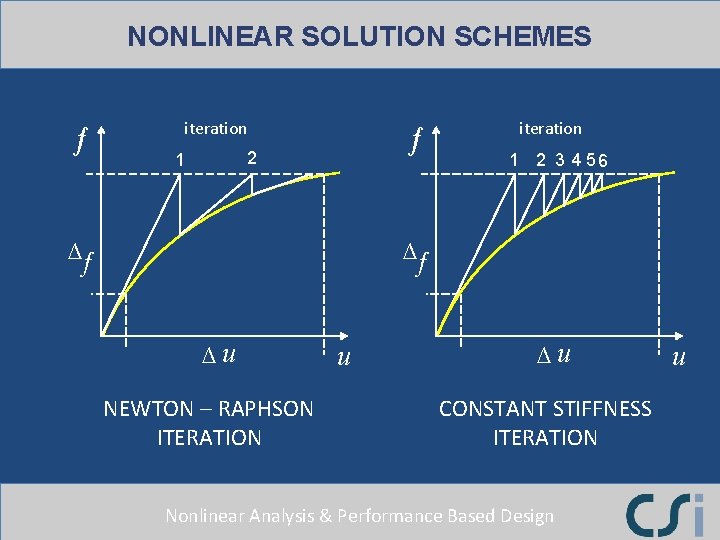 NONLINEAR SOLUTION SCHEMES ƒ iteration ƒ 2 1 ∆ƒ iteration 1 2 3 4