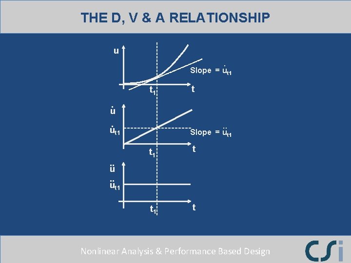 THE D, V & A RELATIONSHIP u. Slope = ut 1 t 1. u.