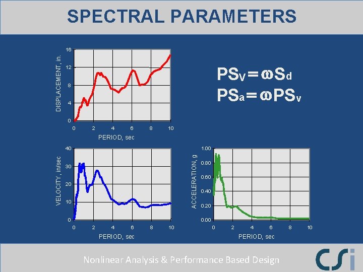 SPECTRAL PARAMETERS DISPLACEMENT, in. 16 PSV = w Sd PSa = w PSv 12