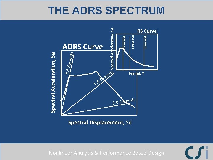 conds 0. 5 Se Spectral Acceleration, Sa s nd co 2. 0 Seconds 1.