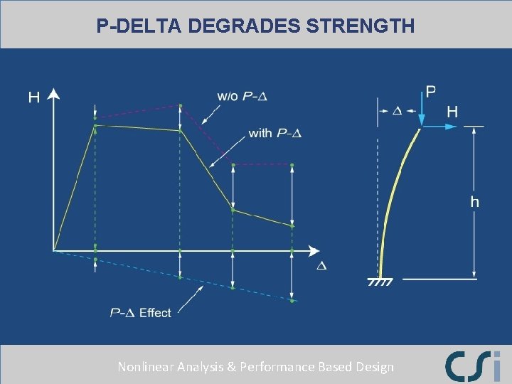 P-DELTA DEGRADES STRENGTH Nonlinear Analysis & Performance Based Design P-DELTA DEGRADES STRENGTH Nonlinear Analysis & Performance Based Design