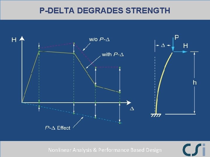 P-DELTA DEGRADES STRENGTH Nonlinear Analysis & Performance Based Design 