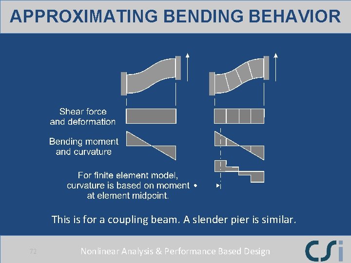 APPROXIMATING BENDING BEHAVIOR This is for a coupling beam. A slender pier is similar.