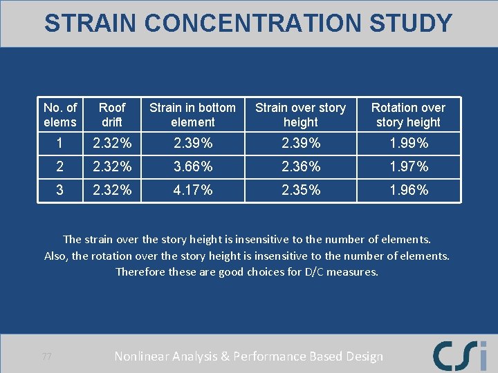 STRAIN CONCENTRATION STUDY No. of elems Roof drift Strain in bottom element Strain over