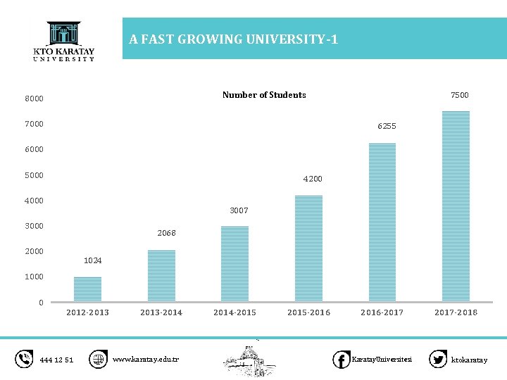 A FAST GROWING UNIVERSITY-1 Number of Students 8000 7500 6255 6000 5000 4200 4000