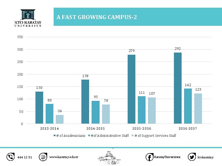 A FAST GROWING CAMPUS-2 350 300 292 279 250 200 150 178 142 130