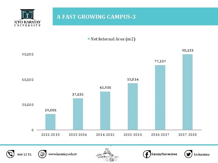 A FAST GROWING CAMPUS-3 Net Internal Area (m 2) 90, 133 90, 000 77,